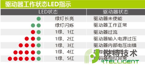 DS86数显步进伺服驱动器工作状态LED指示图