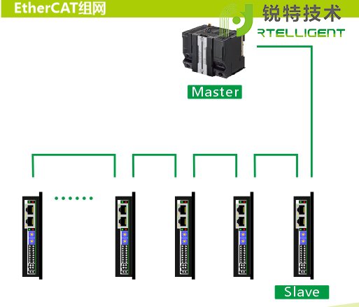 ECR60高速总线型闭环步进驱动器组网示意图