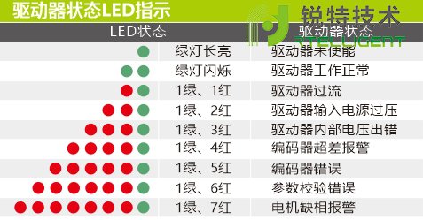 ECR60高速总线型闭环步进驱动器工作状态led示意图