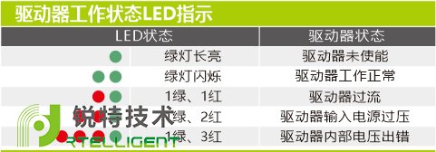 R60X3/3R60X3三轴专用驱动器工作状态led指示图