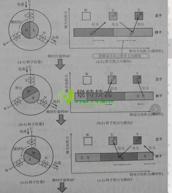 步进电机实际运转